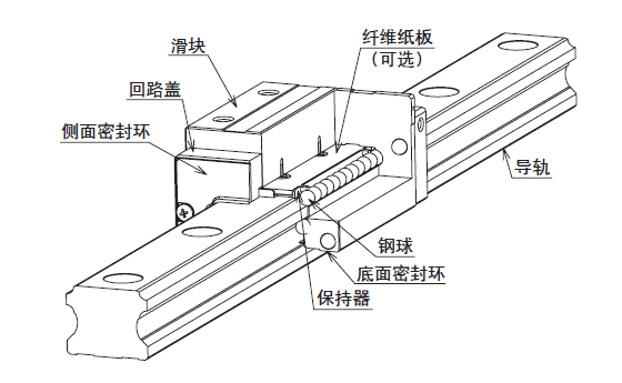 分享直線導(dǎo)軌使用時的幾點注意事項